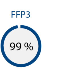 Masque FFP3